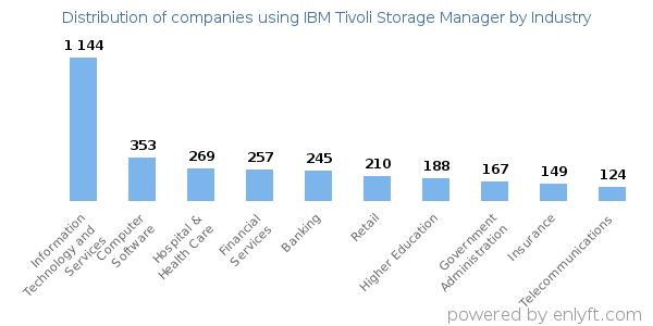 Companies using IBM Tivoli Storage Manager - Distribution by industry