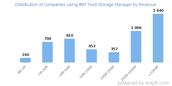 IBM Tivoli Storage Manager clients - distribution by company revenue