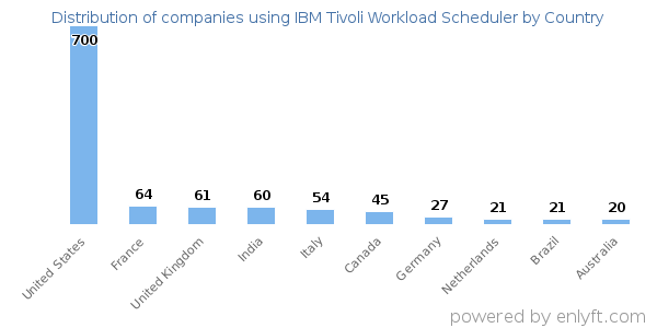 IBM Tivoli Workload Scheduler customers by country
