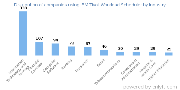 Companies using IBM Tivoli Workload Scheduler - Distribution by industry