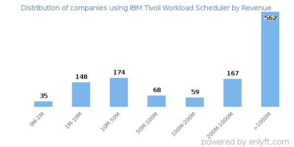 IBM Tivoli Workload Scheduler clients - distribution by company revenue