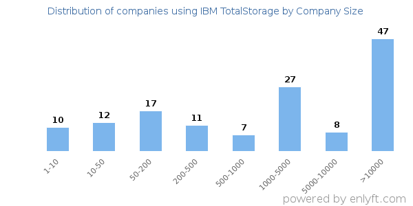 Companies using IBM TotalStorage, by size (number of employees)