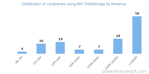 IBM TotalStorage clients - distribution by company revenue