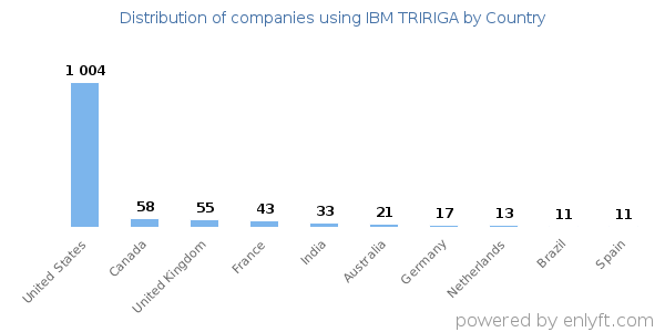 IBM TRIRIGA customers by country