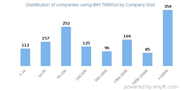 Companies using IBM TRIRIGA, by size (number of employees)