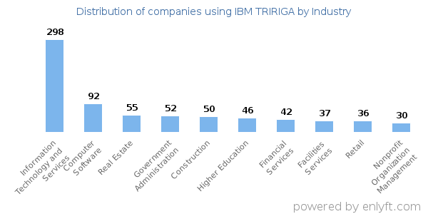 Companies using IBM TRIRIGA - Distribution by industry