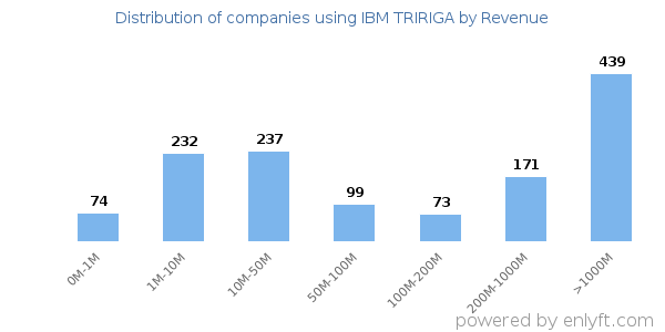 IBM TRIRIGA clients - distribution by company revenue