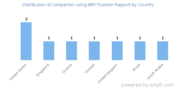 IBM Trusteer Rapport customers by country