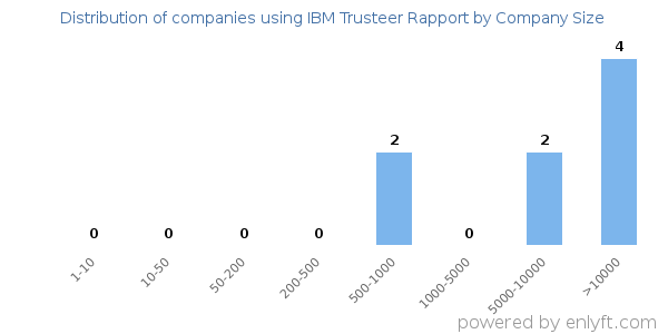 Companies using IBM Trusteer Rapport, by size (number of employees)