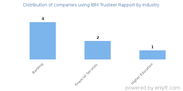 Companies using IBM Trusteer Rapport - Distribution by industry
