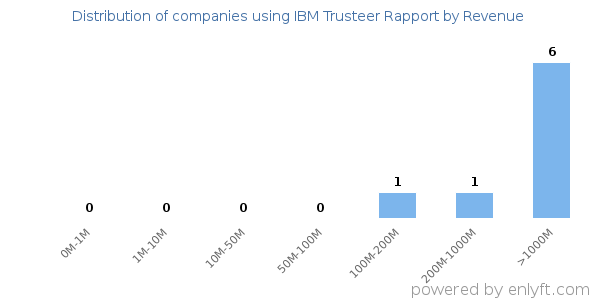 IBM Trusteer Rapport clients - distribution by company revenue