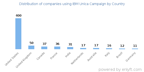 IBM Unica Campaign customers by country