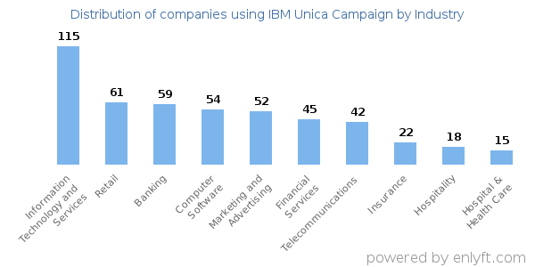 Companies using IBM Unica Campaign - Distribution by industry