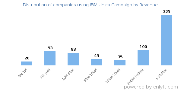 IBM Unica Campaign clients - distribution by company revenue