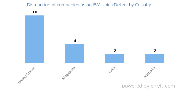 IBM Unica Detect customers by country