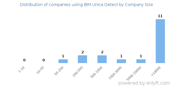Companies using IBM Unica Detect, by size (number of employees)