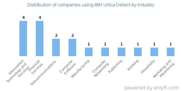 Companies using IBM Unica Detect - Distribution by industry