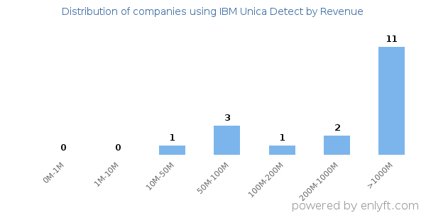 IBM Unica Detect clients - distribution by company revenue
