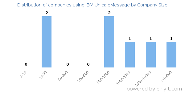 Companies using IBM Unica eMessage, by size (number of employees)