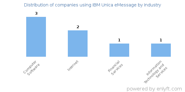 Companies using IBM Unica eMessage - Distribution by industry