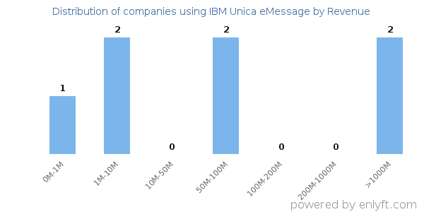 IBM Unica eMessage clients - distribution by company revenue