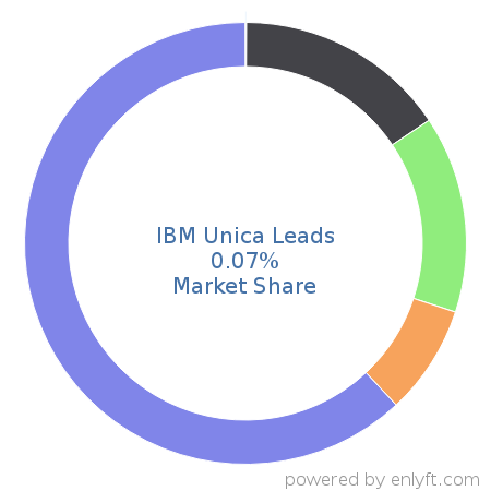 IBM Unica Leads market share in Lead Generation is about 0.07%