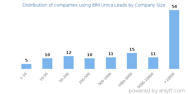 Companies using IBM Unica Leads, by size (number of employees)