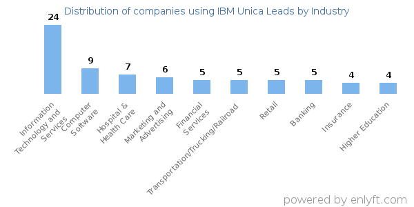 Companies using IBM Unica Leads - Distribution by industry