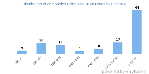 IBM Unica Leads clients - distribution by company revenue