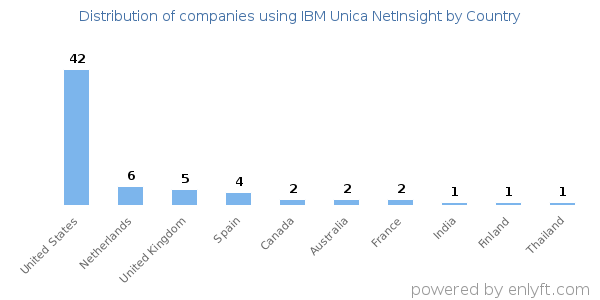 IBM Unica NetInsight customers by country