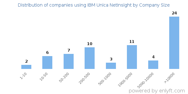 Companies using IBM Unica NetInsight, by size (number of employees)