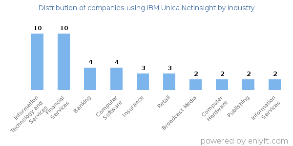 Companies using IBM Unica NetInsight - Distribution by industry