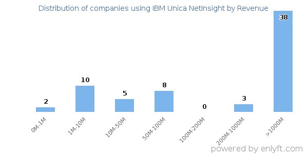 IBM Unica NetInsight clients - distribution by company revenue