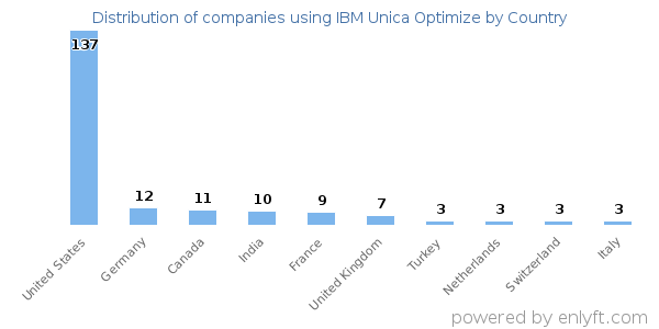 IBM Unica Optimize customers by country