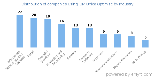Companies using IBM Unica Optimize - Distribution by industry