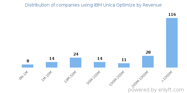 IBM Unica Optimize clients - distribution by company revenue