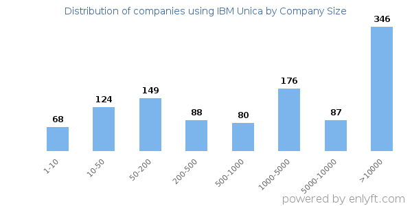 Companies using IBM Unica, by size (number of employees)