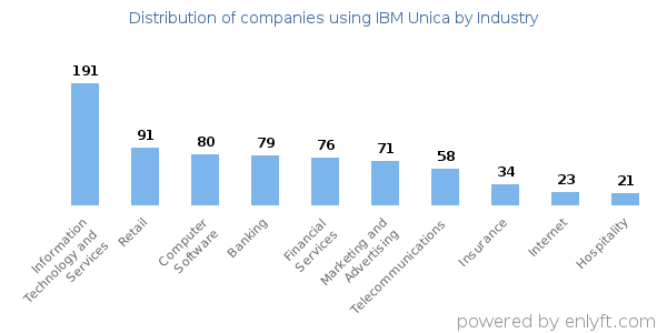 Companies using IBM Unica - Distribution by industry