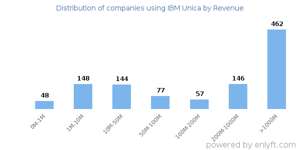 IBM Unica clients - distribution by company revenue