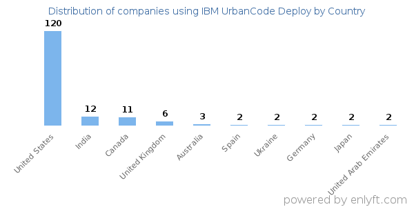 IBM UrbanCode Deploy customers by country