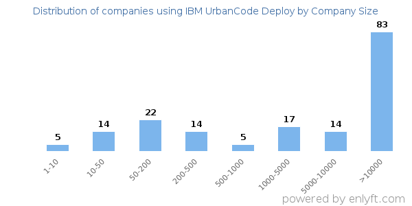 Companies using IBM UrbanCode Deploy, by size (number of employees)