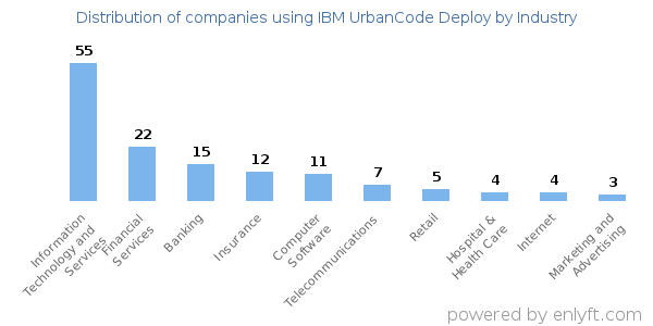 Companies using IBM UrbanCode Deploy - Distribution by industry