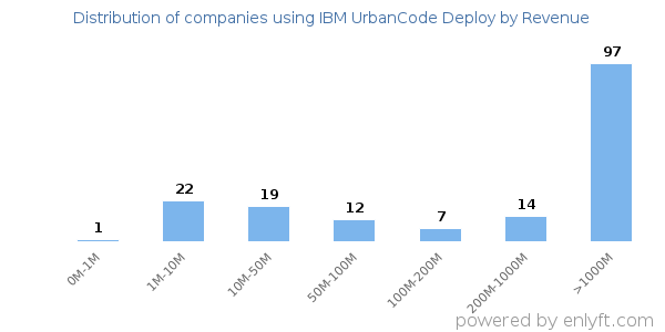 IBM UrbanCode Deploy clients - distribution by company revenue