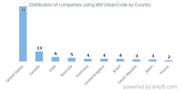 IBM UrbanCode customers by country