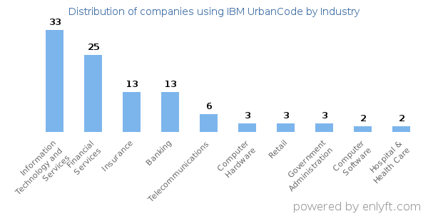 Companies using IBM UrbanCode - Distribution by industry