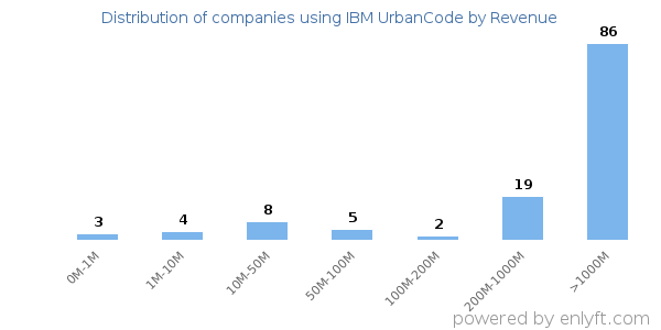 IBM UrbanCode clients - distribution by company revenue