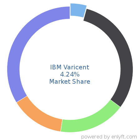 IBM Varicent market share in Sales Performance Management (SPM) is about 4.24%