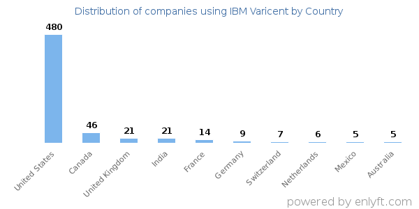 IBM Varicent customers by country