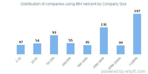 Companies using IBM Varicent, by size (number of employees)