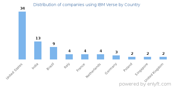 IBM Verse customers by country
